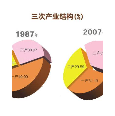 三次产业结构