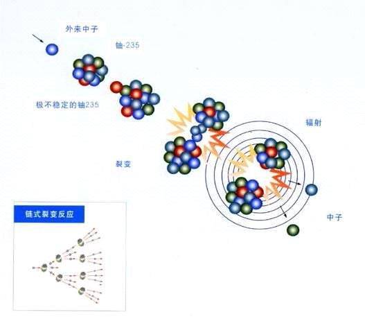 裂变反应