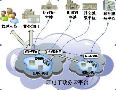 电子政务云平台