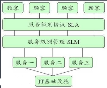 服务等级协议