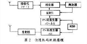 伪随机码