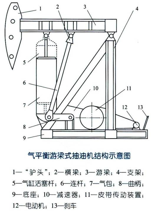 气平衡游梁式抽油机