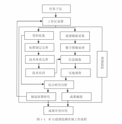 遥感监测