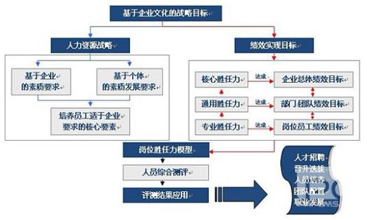 职业胜任力测评