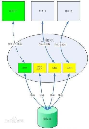 数据库连接池