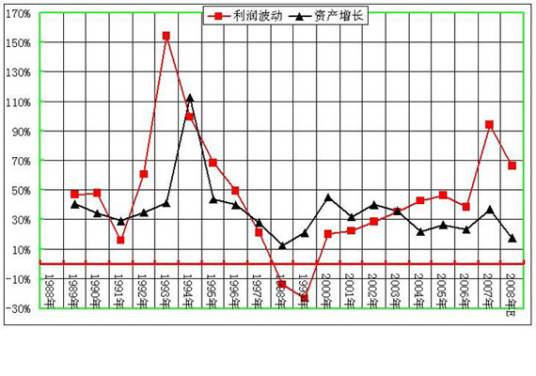 总资产收益率