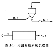 水泥粉磨