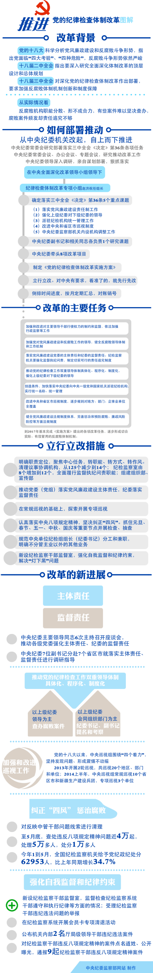 推进党的纪律检查体制改革图解