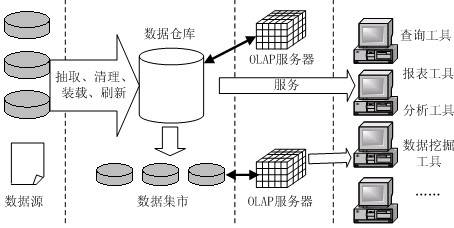 数据仓库技术