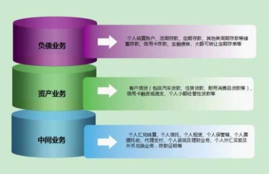 零售银行业务