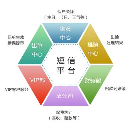短消息营销