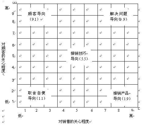 销售网格图