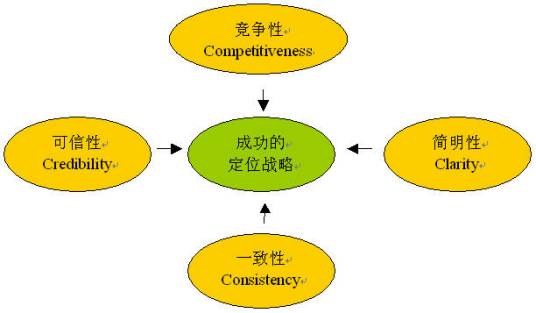 市场细分法