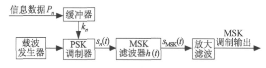 扩频调制