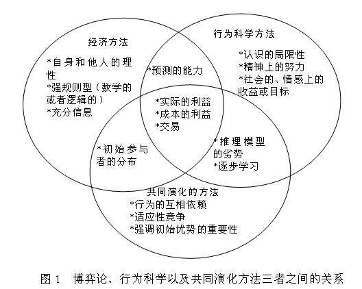演化博弈论（多学科融合的理论）