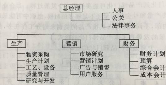职能部门化