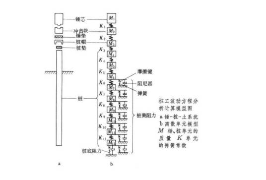 波动方程分析