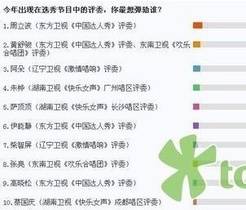 选秀评委民意榜