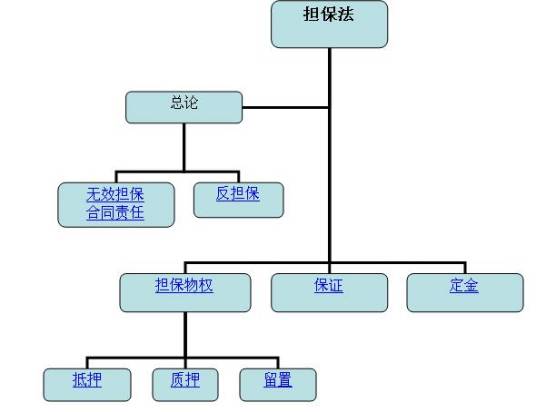 反担保方式