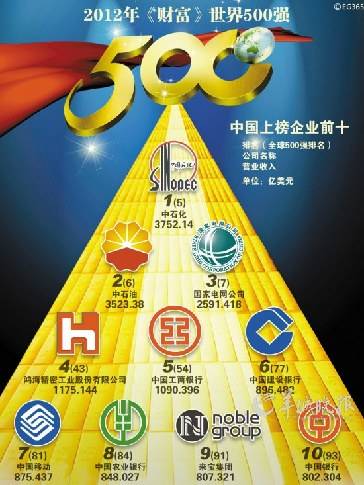 2013中国民营企业500强