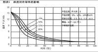 聚合物淬火剂