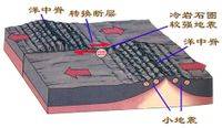 新大陆漂移学说