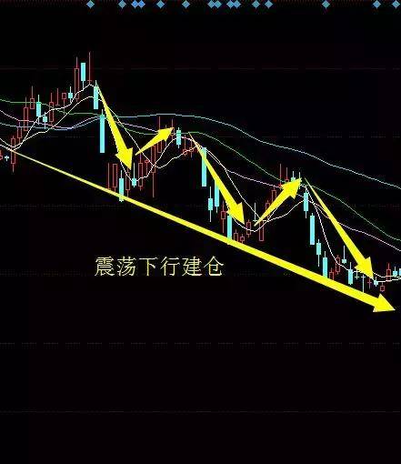 建仓规则