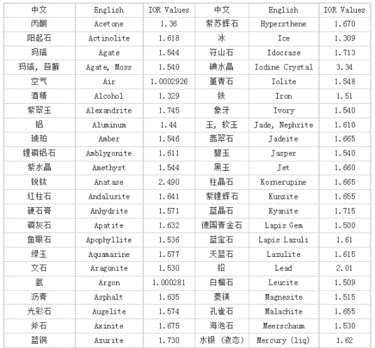 常用折射率表
