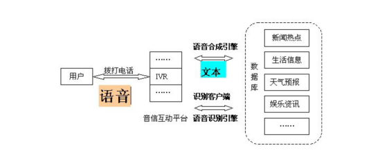 语音生成技术