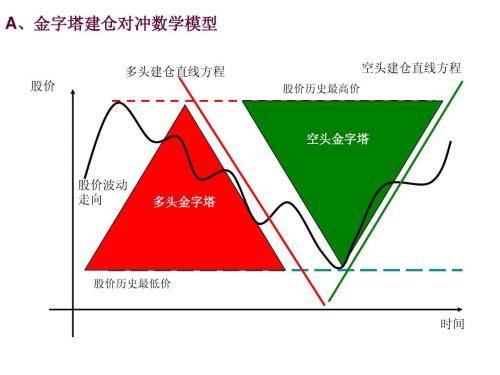 股票对冲