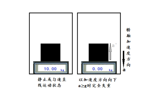 完全失重