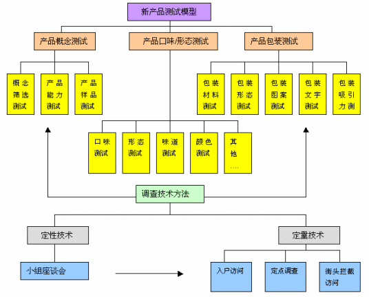 产品概念测试