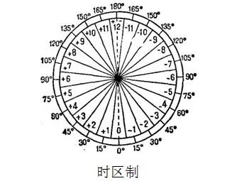 时区制