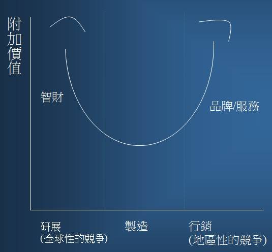 产品附加价值