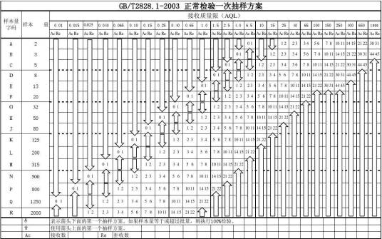 AQL方案