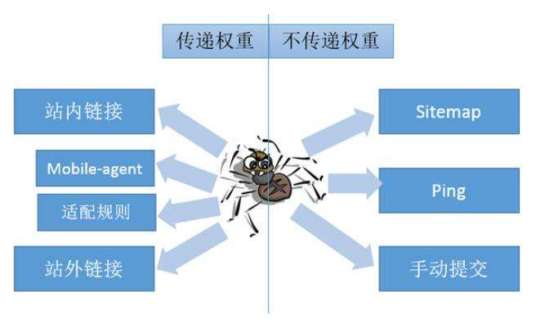链接分析技术