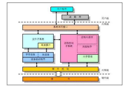 Linux内核层