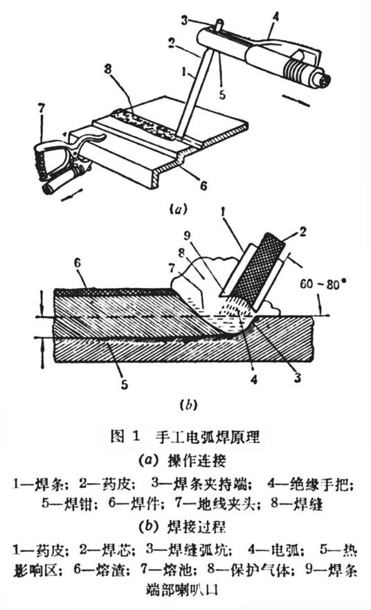手工电弧焊（利用手工操纵焊条进行焊接）