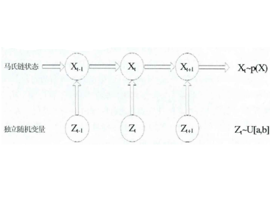 马尔科夫链蒙特卡洛方法