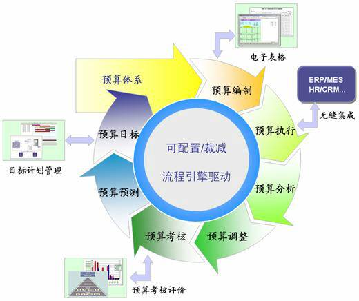 财务费用预算