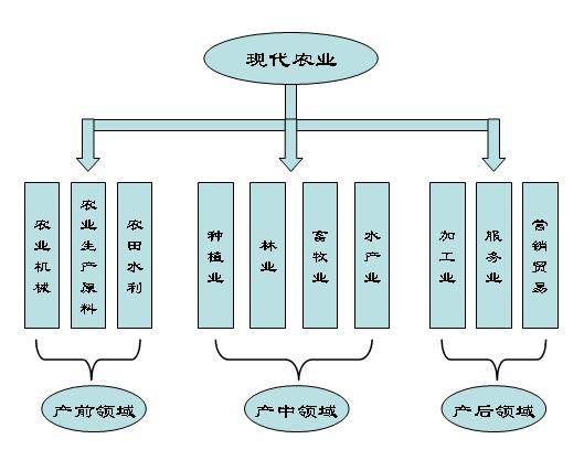 生产关系体系