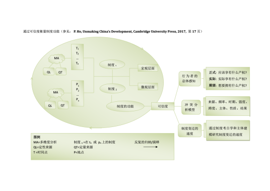 制度“可信度”理论