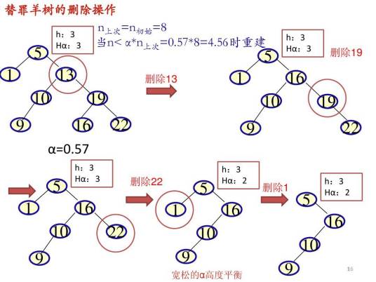 替罪羊树