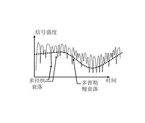 衰落（电磁波接收信号强弱变化的现象）