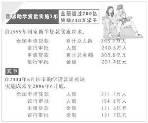 个人助学贷款