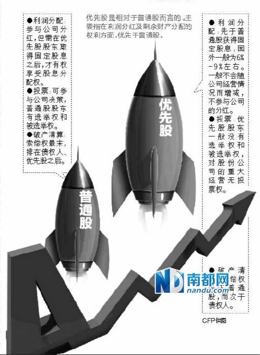 可转换优先股