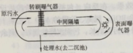 氧化沟处理系统