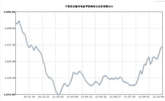 波罗的海干散货指数（指数）