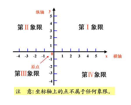 直角坐标系