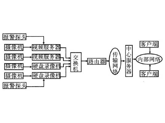 远程数字视频监控系统